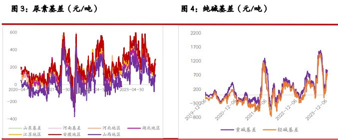 尿素供给支撑仍存 烧碱期价或延续震荡趋势