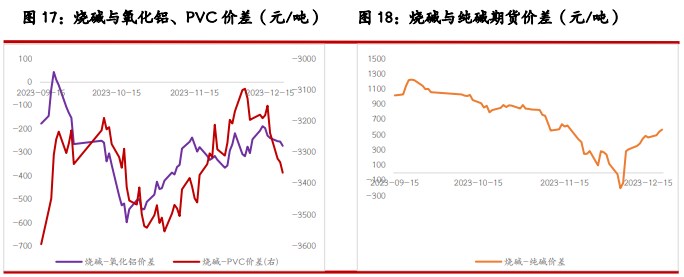 尿素供给支撑仍存 烧碱期价或延续震荡趋势