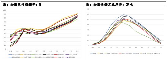 白糖朔风始起 周期切换