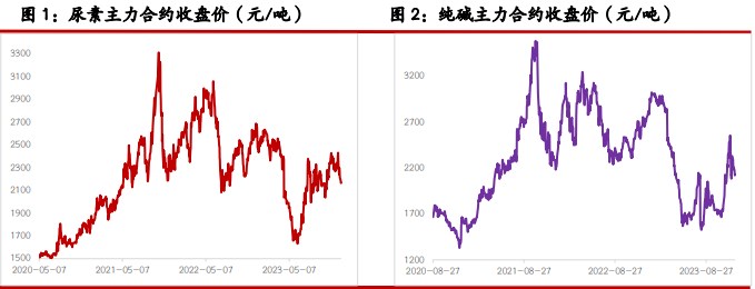 尿素供给支撑仍存 烧碱期价或延续震荡趋势