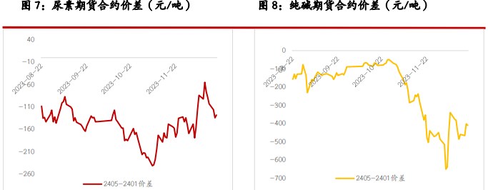 尿素供给支撑仍存 烧碱期价或延续震荡趋势