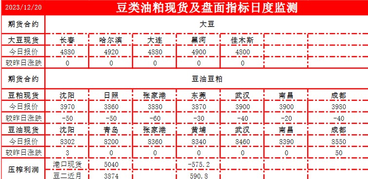 到港量压力边际增加 豆粕供给维持高位