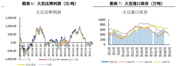 豆粕基本面偏弱 仍存在下跌压力