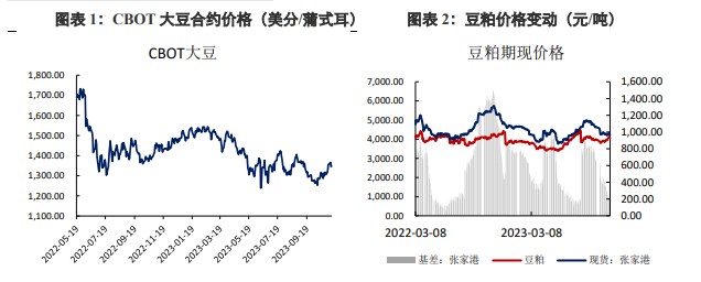 豆粕基本面偏弱 仍存在下跌压力