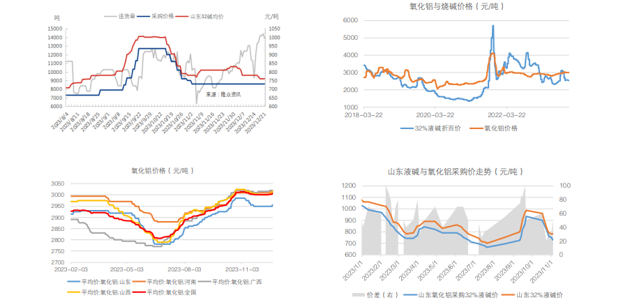 库存端存累库压力 烧碱期货盘面或偏震荡