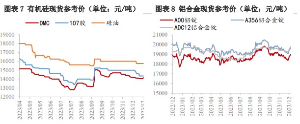 南北供应格局分化 工业硅期价跟随现货价格调涨