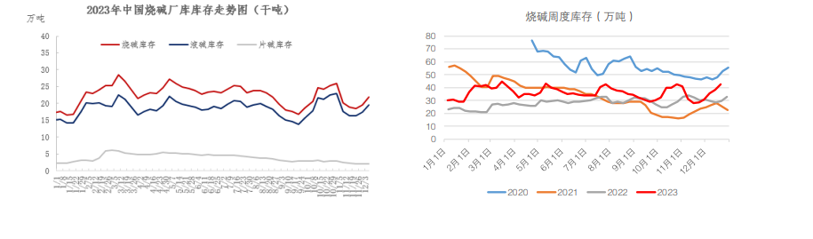 库存端存累库压力 烧碱期货盘面或偏震荡