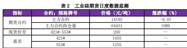 南北供应格局分化 工业硅期价跟随现货价格调涨