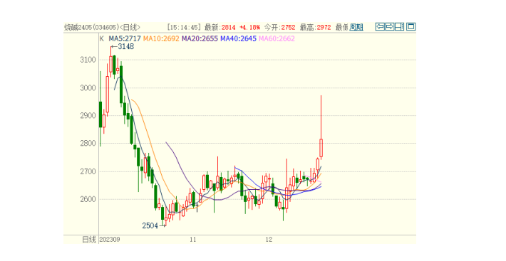 库存端存累库压力 烧碱期货盘面或偏震荡