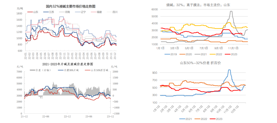 库存端存累库压力 烧碱期货盘面或偏震荡