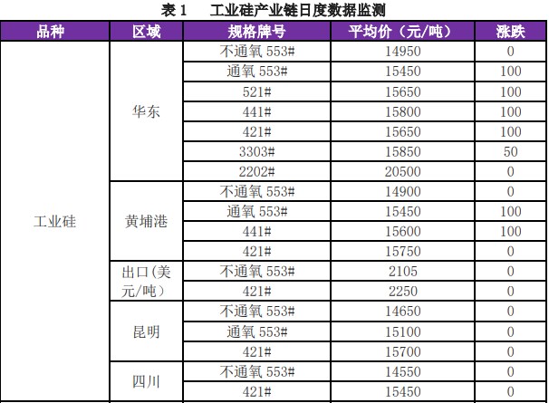 南北供应格局分化 工业硅期价跟随现货价格调涨