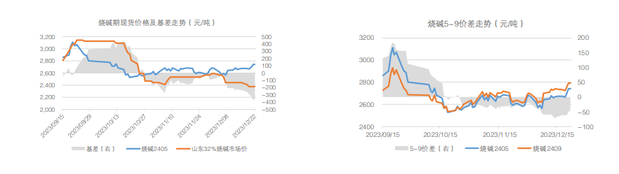 库存端存累库压力 烧碱期货盘面或偏震荡