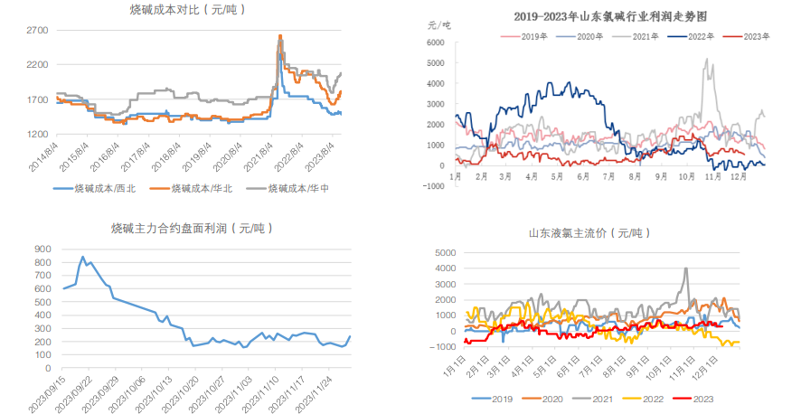 库存端存累库压力 烧碱期货盘面或偏震荡