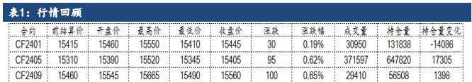 受节前备货需求提振 棉花价格连续反弹