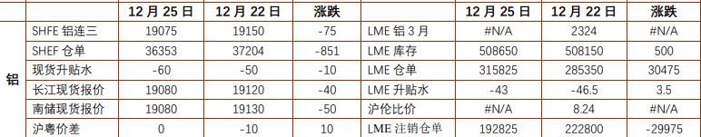 铜现货升水维持低位 铝价受振冲击前高