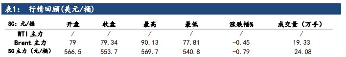 宏观环境有所回暖 原油价格震荡运行为主