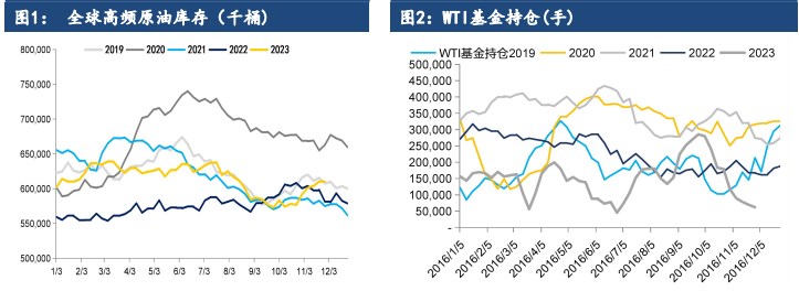 宏观环境有所回暖 原油价格震荡运行为主