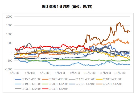 内外价差重新倒挂 棉花进口供应形成抑制