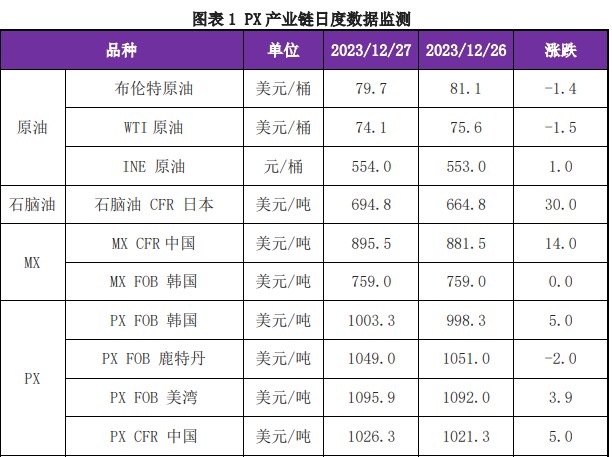 成本端支撑芳烃走强 PX或随油价呈现反弹趋势