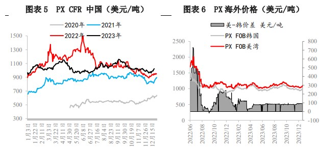 成本端支撑芳烃走强 PX或随油价呈现反弹趋势