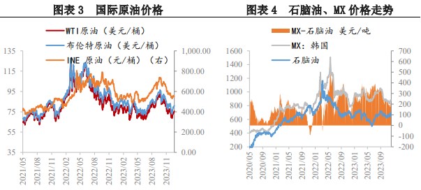 成本端支撑芳烃走强 PX或随油价呈现反弹趋势