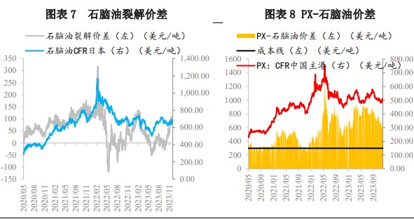 成本端支撑芳烃走强 PX或随油价呈现反弹趋势