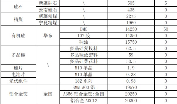 工业硅供应端减产继续 价格延续窄幅震荡