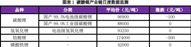 碳酸锂上行动力不足 价格震荡运行