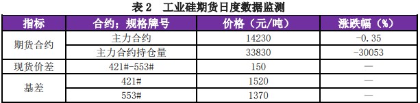 工业硅供应端减产继续 价格延续窄幅震荡