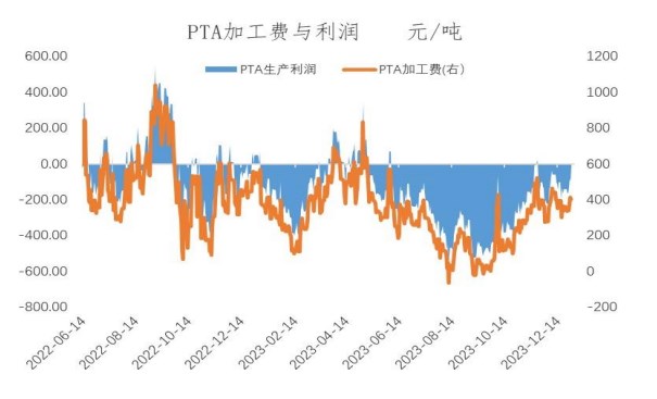 PTA期价向下滑落 短期内跟随成本端走势