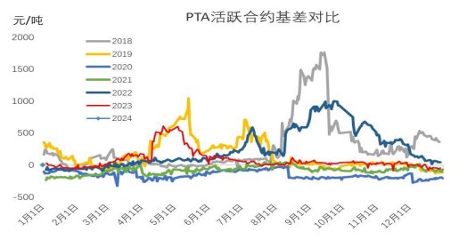 PTA期价向下滑落 短期内跟随成本端走势