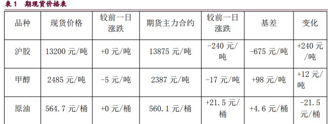 甲醇市场多空分歧有所扩大 原油流动性由紧转宽