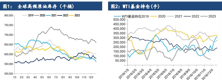 原油供需面暂无太大驱动 价格继续受中东局势的支撑运行