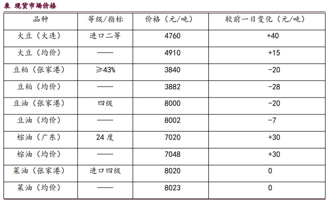 豆粕供需偏弱格局依然明显 油脂弱势格局持续