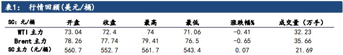 原油供需面暂无太大驱动 价格继续受中东局势的支撑运行