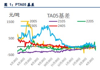 PTA基本面没有矛盾 乙二醇港口库存持续去库