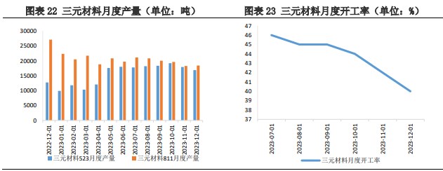 中下游正极材料产量未回升 碳酸锂维持震荡下跌