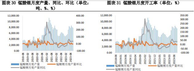 中下游正极材料产量未回升 碳酸锂维持震荡下跌