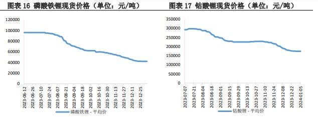 中下游正极材料产量未回升 碳酸锂维持震荡下跌