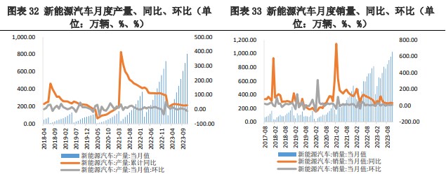 中下游正极材料产量未回升 碳酸锂维持震荡下跌