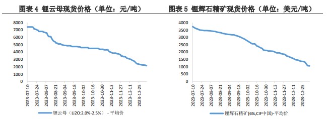 中下游正极材料产量未回升 碳酸锂维持震荡下跌