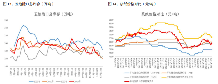 下游成品纸需求有限 纸浆价格短期偏弱震荡