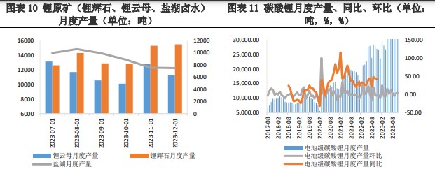 中下游正极材料产量未回升 碳酸锂维持震荡下跌