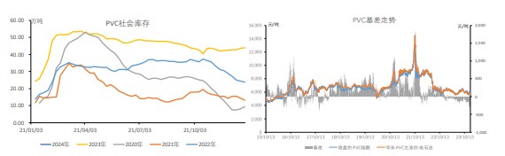 PVC现实需求不佳 社会库存仍偏高
