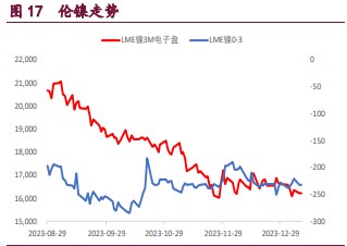 沪铜内外宏观均走弱 沪镍产业支撑逐步增强