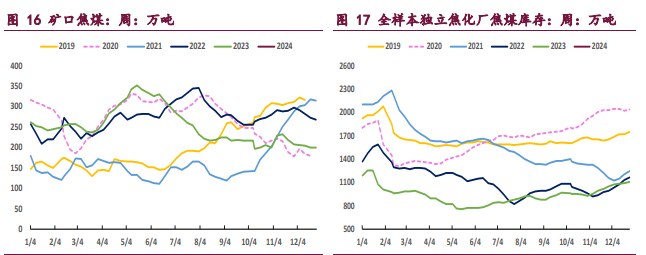 焦炭需求压力显现 焦煤宏观驱动暂缓