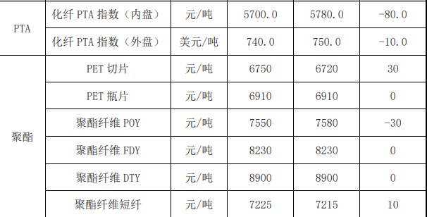 原料价格高位回落 PX继续上行压力较大