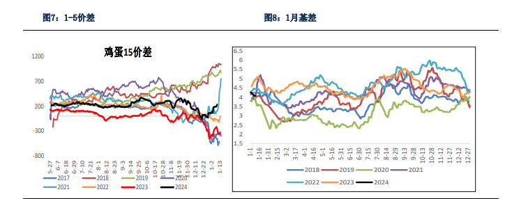 现货利润改善幅度有限 鸡蛋短期进入震荡调整阶段