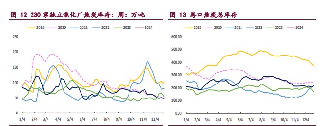 焦炭需求压力显现 焦煤宏观驱动暂缓