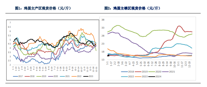 现货利润改善幅度有限 鸡蛋短期进入震荡调整阶段